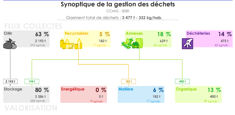 Synoptique de la gestion des déchets CCMG 2020 — Gisement total : 3 477t / 332 kg/hab.
