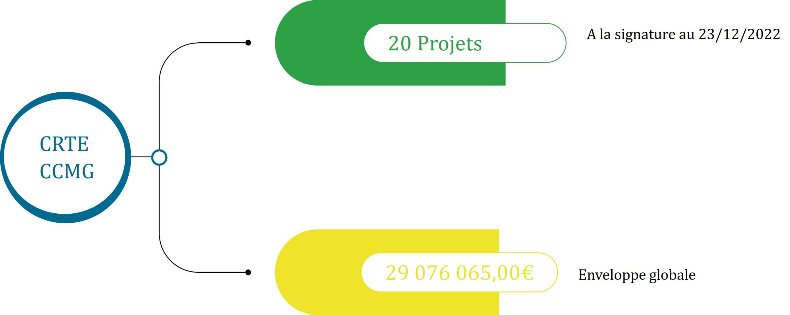 Bilan 2021-2023 de la mise en œuvre du CRTE — 20 projets inscrits
