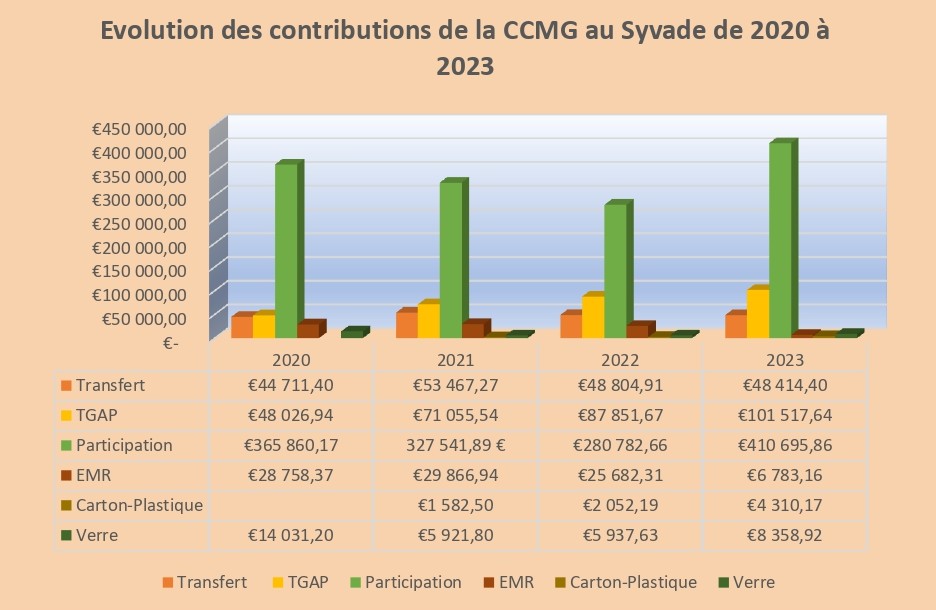 Évolution des contributions de la CCMG au SYVADE 2020-2023