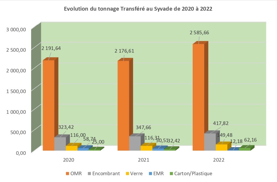 Évolution du tonnage transféré au SYVADE 2020-2022