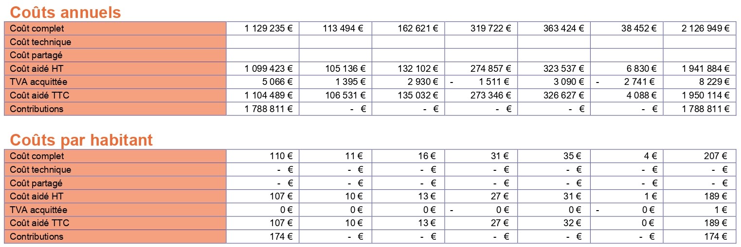 Extrait de la matrice finale 2022 — Coûts annuels et coûts par habitant