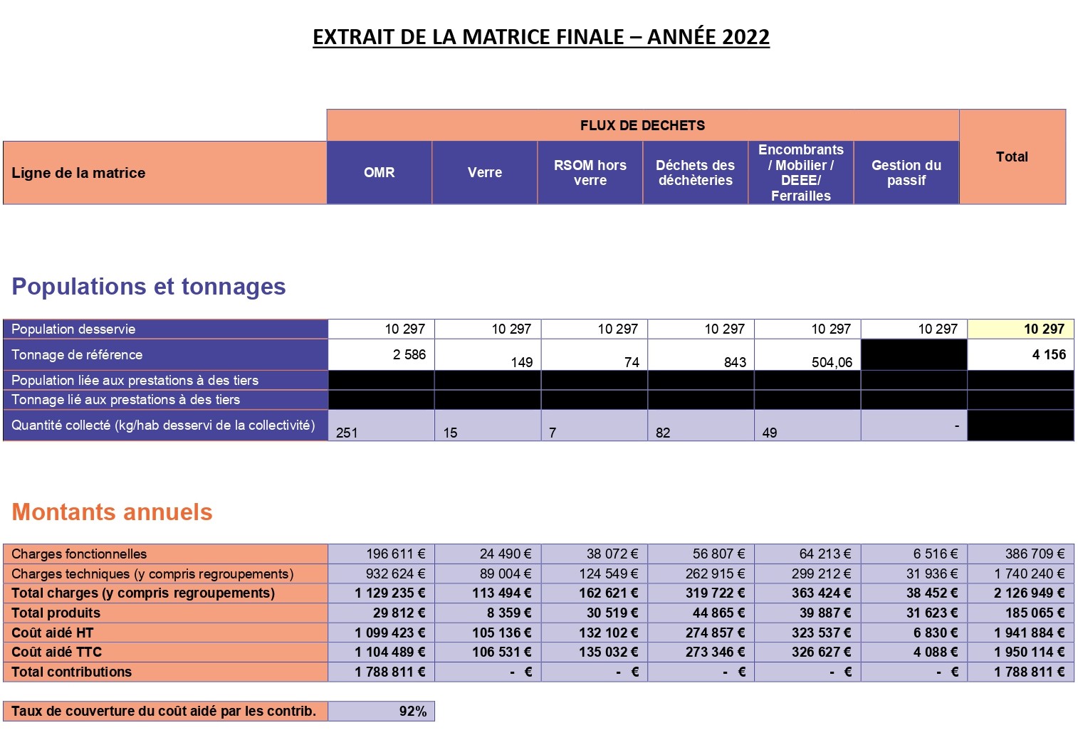 Extrait de la matrice finale 2022 — Populations et tonnages / Montants annuels