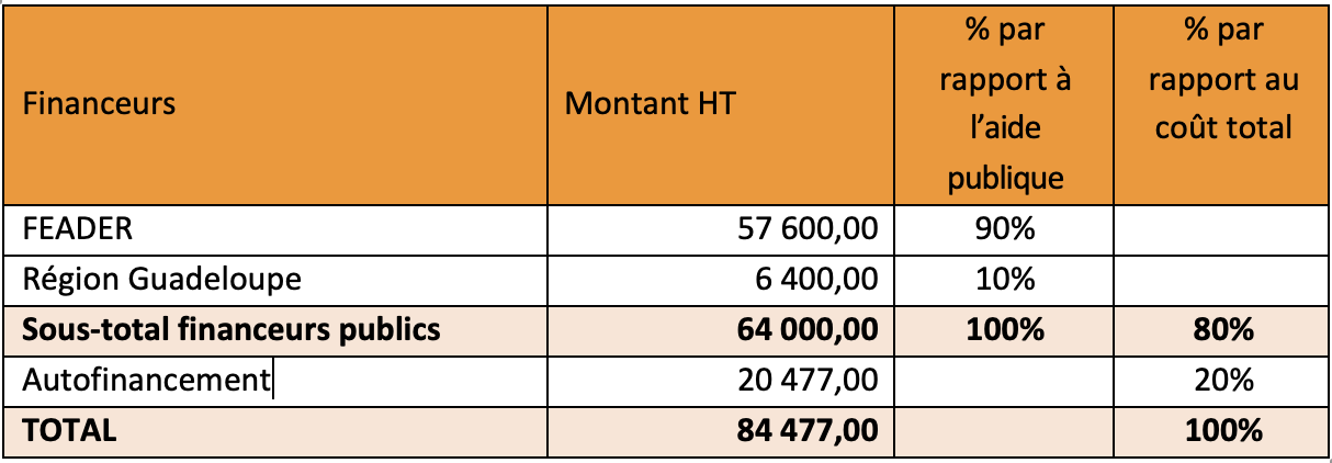 Plan de financement — FEADER 57 600€ (90%), Région Guadeloupe 6 400€ (10%), Autofinancement 20 477€ — Total 84 477€