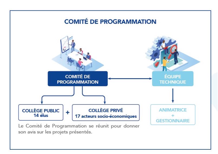 Comité de programmation — 14 élus (collège public) + 17 acteurs socio-économiques (collège privé)
