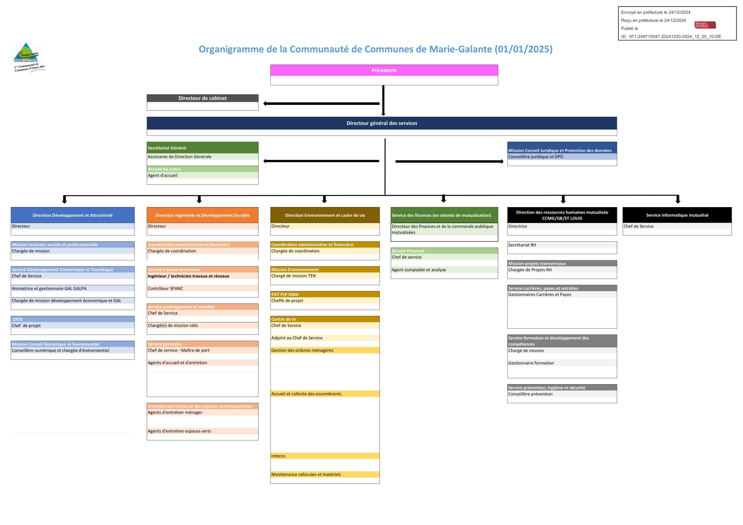 Organigramme de la Communauté de Communes de Marie-Galante au 01/01/2025