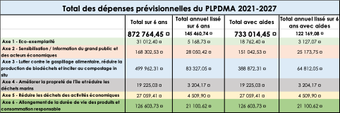 Total des dépenses prévisionnelles PLPDMA 2021-2027
